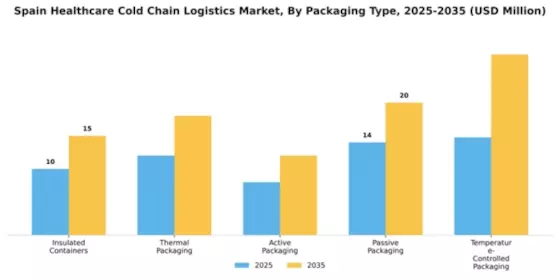 Spain Healthcare Cold Chain Logistics Market Segment Image 2