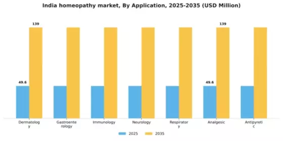 India Homeopathy Market Segment Image 0