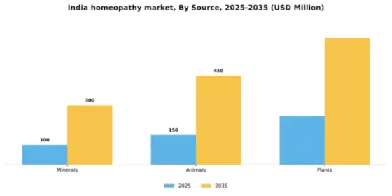 India Homeopathy Market Segment Image 1