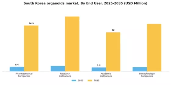 South Korea Organoids Market Segment Image 1