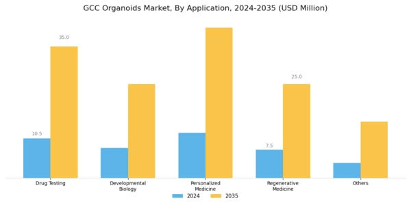 GCC Organoids Market Segment Image 2