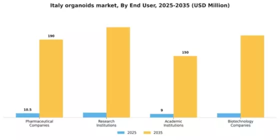 Italy Organoids Market Segment Image 1
