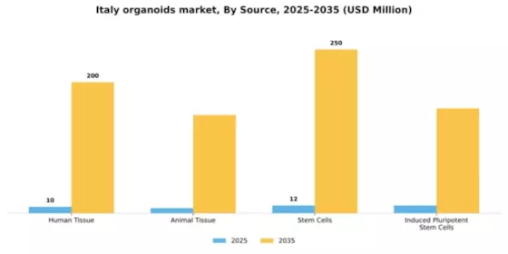Italy Organoids Market Segment Image 2