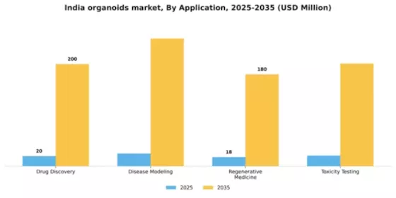 India Organoids Market Segment Image 0