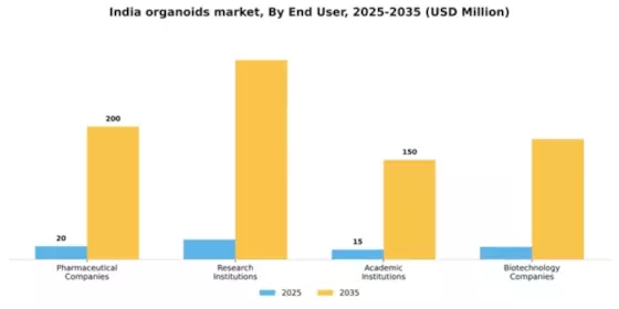 India Organoids Market Segment Image 1