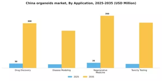 China Organoids Market Segment Image 0