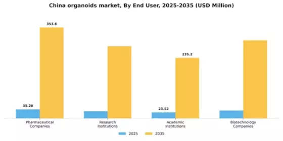 China Organoids Market Segment Image 1