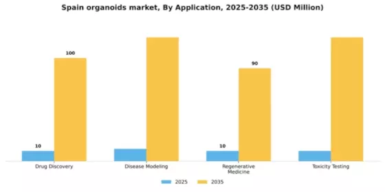 Spain Organoids Market Segment Image 0