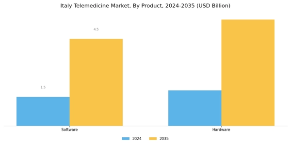 Italy Telemedicine Market Segment Image 0