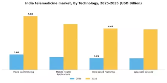 India Telemedicine Market Segment Image 3