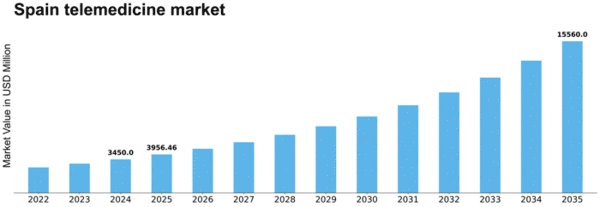 Spain Telemedicine Market Size