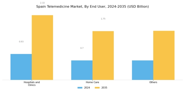 Spain Telemedicine Market Segment Image 4