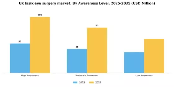 UK Lasik Eye Surgery Market Segment Image 0