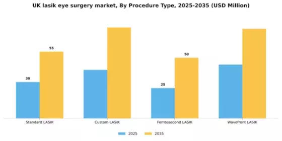 UK Lasik Eye Surgery Market Segment Image 3