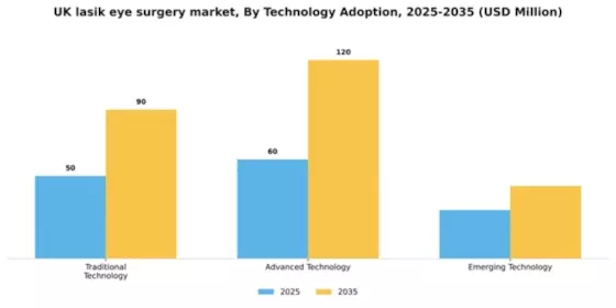 UK Lasik Eye Surgery Market Segment Image 4