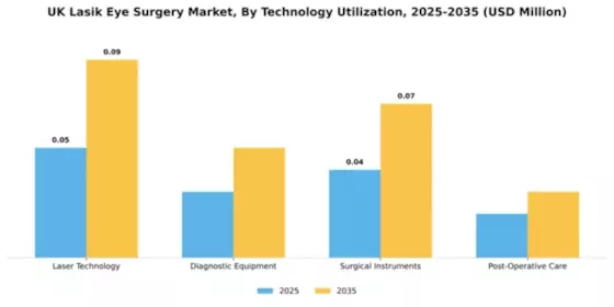 UK Lasik Eye Surgery Market Segment Image 3