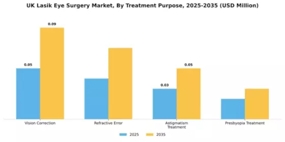 UK Lasik Eye Surgery Market Segment Image 4