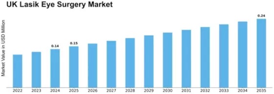 UK Lasik Eye Surgery Market Size