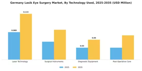 Germany Lasik Eye Surgery Market Segment Image 3