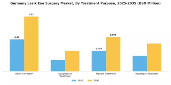 Germany Lasik Eye Surgery Market Segment Image 4