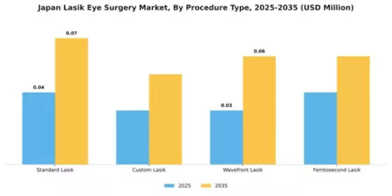 Japan Lasik Eye Surgery Market Segment Image 2