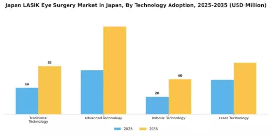 Japan Lasik Eye Surgery Market Segment Image 4