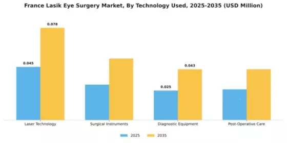 France Lasik Eye Surgery Market Segment Image 3