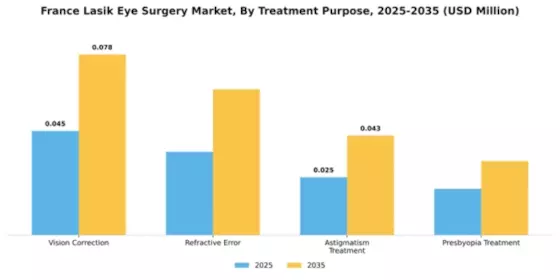 France Lasik Eye Surgery Market Segment Image 4