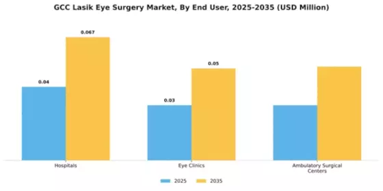 GCC Lasik Eye Surgery Market Segment Image 0