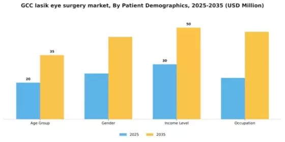 GCC Lasik Eye Surgery Market Segment Image 1
