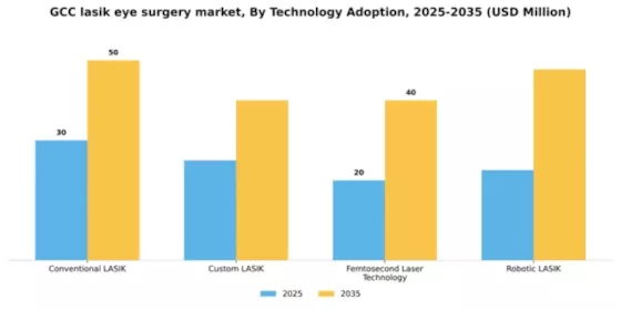 GCC Lasik Eye Surgery Market Segment Image 4