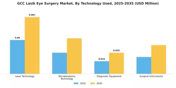 GCC Lasik Eye Surgery Market Segment Image 3