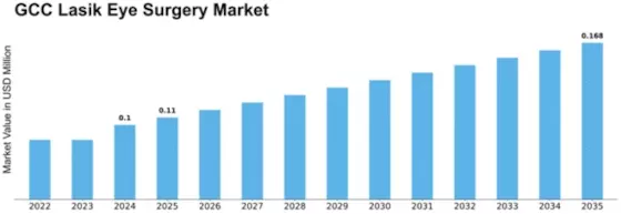 GCC Lasik Eye Surgery Market Size