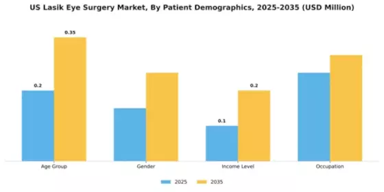 US Lasik Eye Surgery Market Segment Image 0