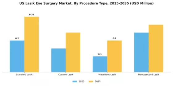 US Lasik Eye Surgery Market Segment Image 2