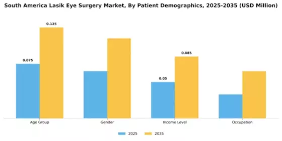South America Lasik Eye Surgery Market Segment Image 1