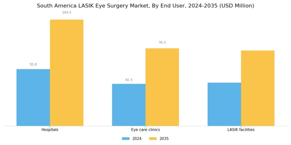 South America Lasik Eye Surgery Market Segment Image 1