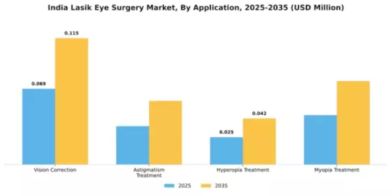 India Lasik Eye Surgery Market Segment Image 0