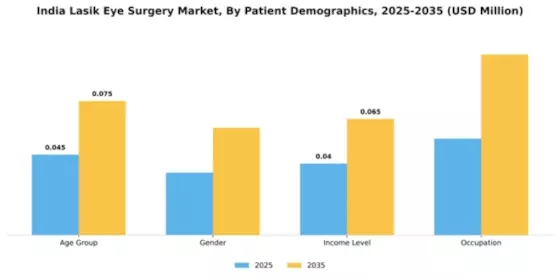 India Lasik Eye Surgery Market Segment Image 1