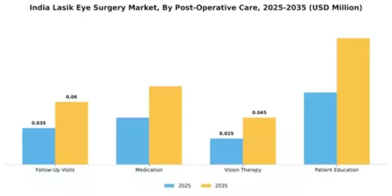 India Lasik Eye Surgery Market Segment Image 2