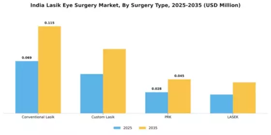 India Lasik Eye Surgery Market Segment Image 3