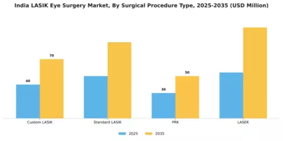 India Lasik Eye Surgery Market Segment Image 3