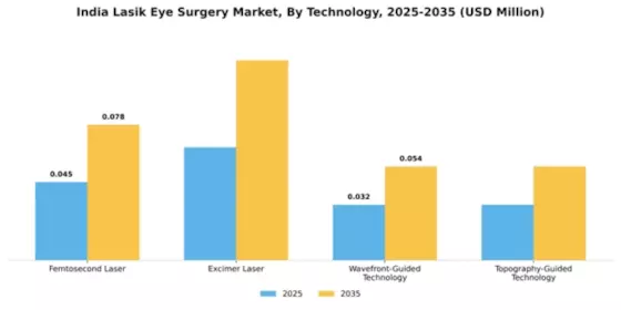 India Lasik Eye Surgery Market Segment Image 4