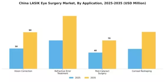 China Lasik Eye Surgery Market Segment Image 0