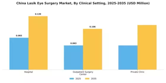 China Lasik Eye Surgery Market Segment Image 0