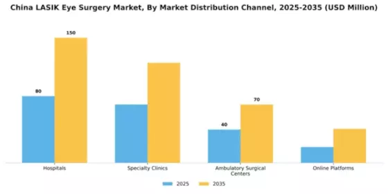 China Lasik Eye Surgery Market Segment Image 1