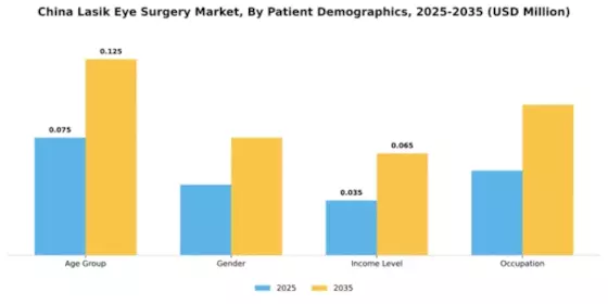 China Lasik Eye Surgery Market Segment Image 1