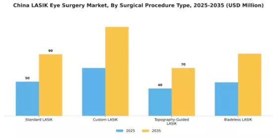 China Lasik Eye Surgery Market Segment Image 3