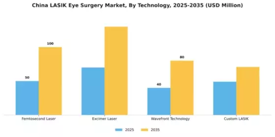 China Lasik Eye Surgery Market Segment Image 4