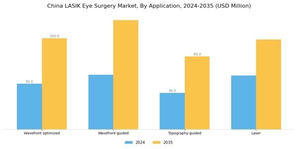 China Lasik Eye Surgery Market Segment Image 0